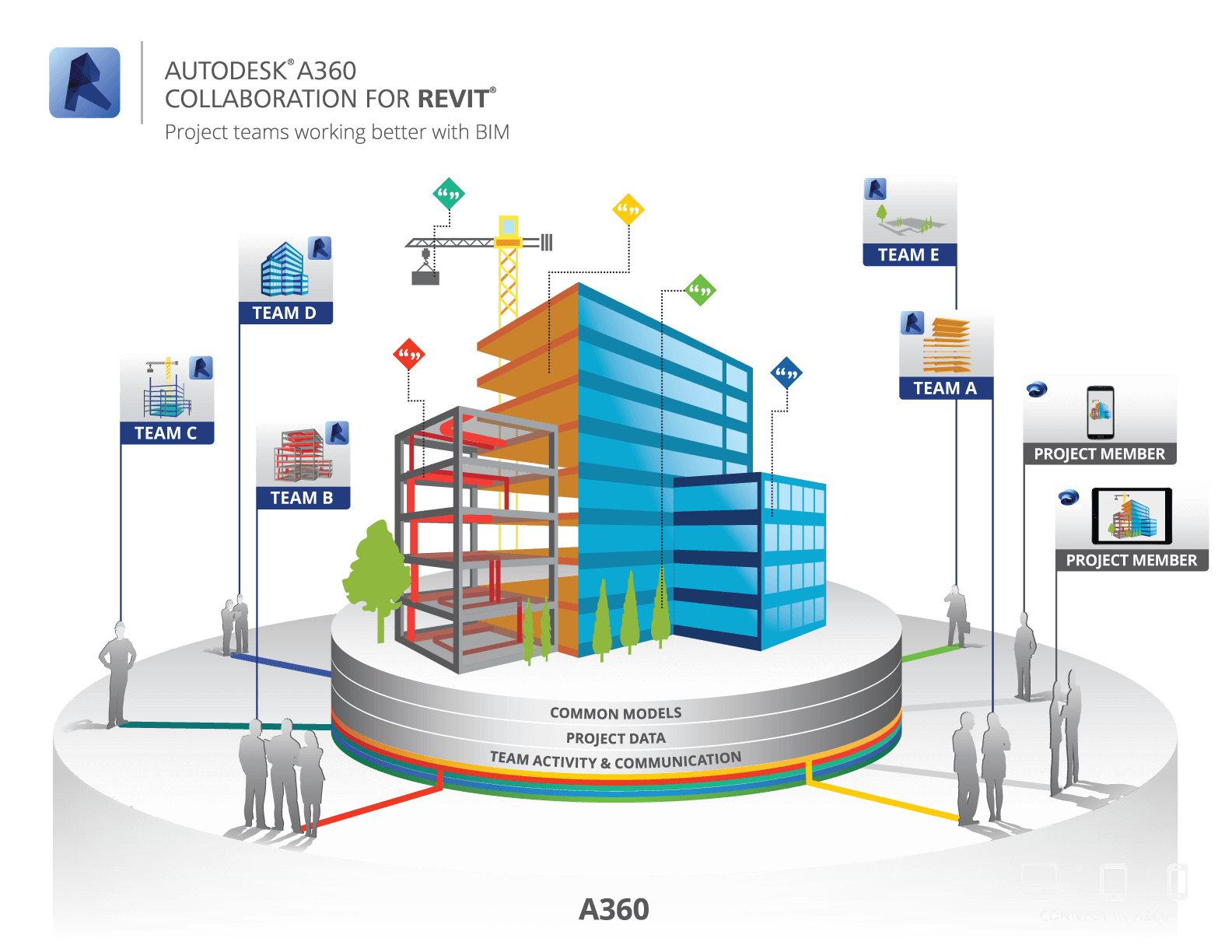 A360 Collaboration for Revit Inforgraphic